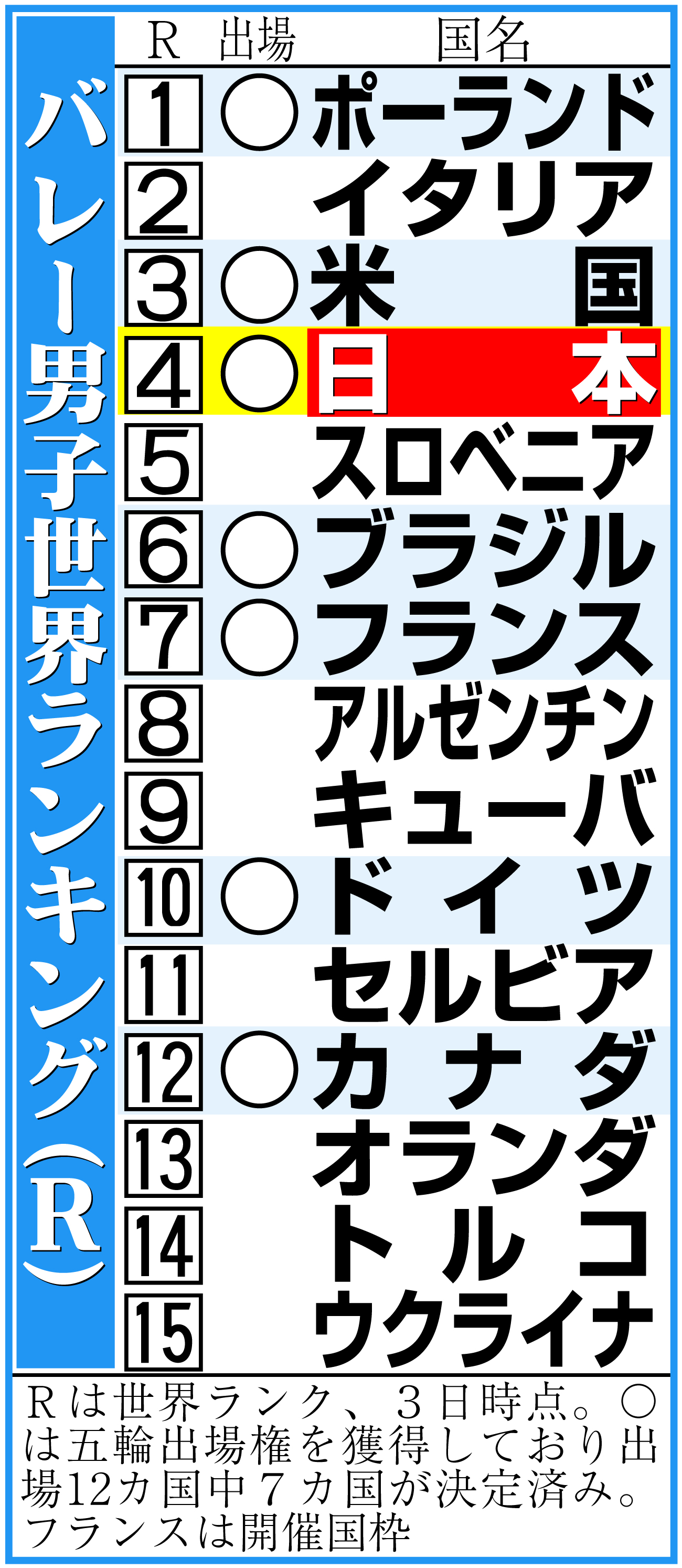 【イラスト】バレー男子世界ランキング