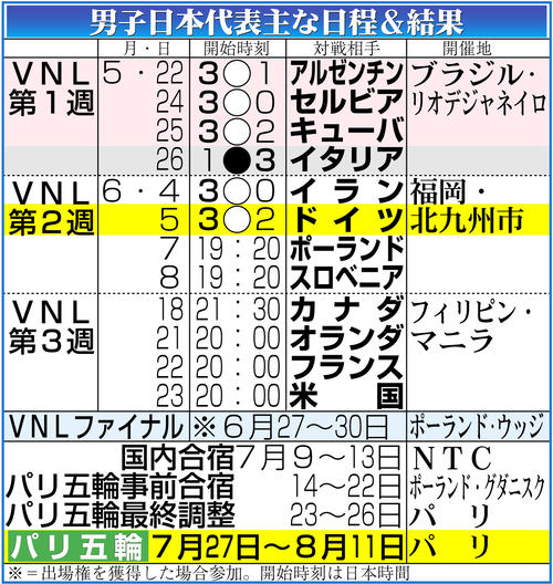 【イラスト】男子日本代表ＶＮＬ予選ラウンド日程＆結果