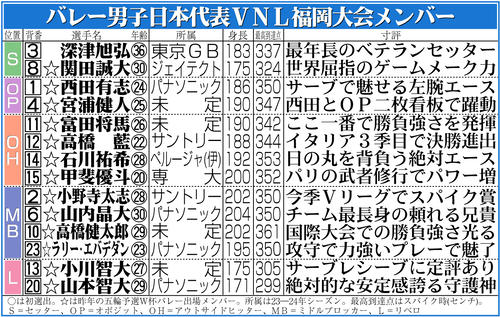 【イラスト】バレー男子日本代表ＶＮＬ福岡大会メンバー