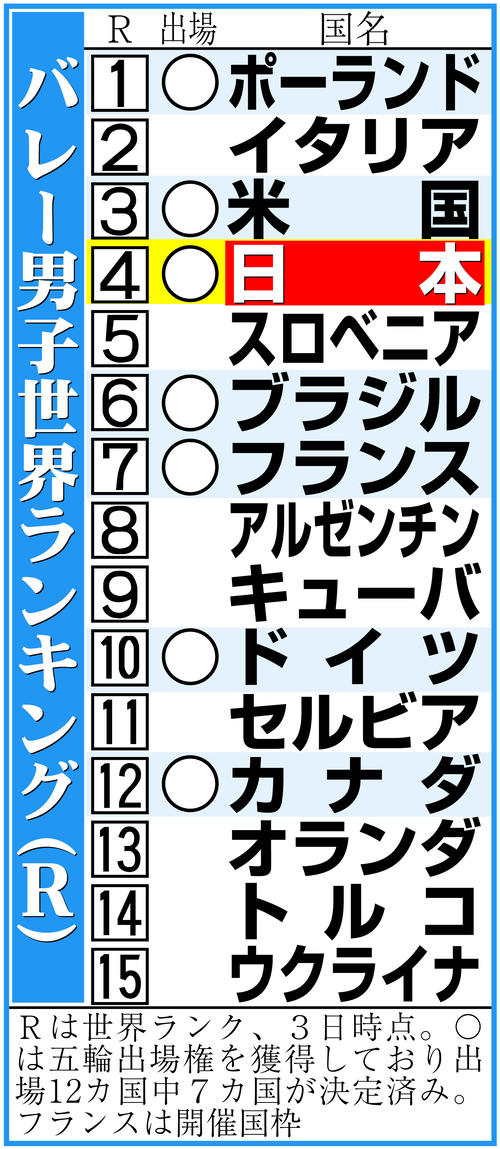 【イラスト】バレー男子世界ランキング