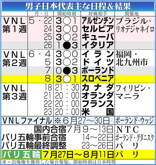 【イラスト】男子日本代表ＶＮＬ予選ラウンド日程＆結果