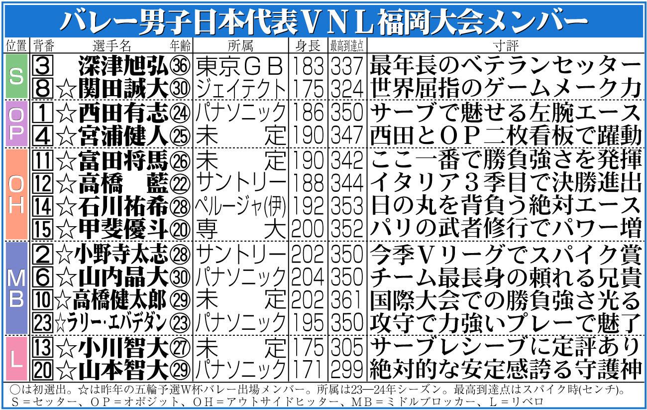 【イラスト】バレー男子日本代表ＶＮＬ福岡大会メンバー