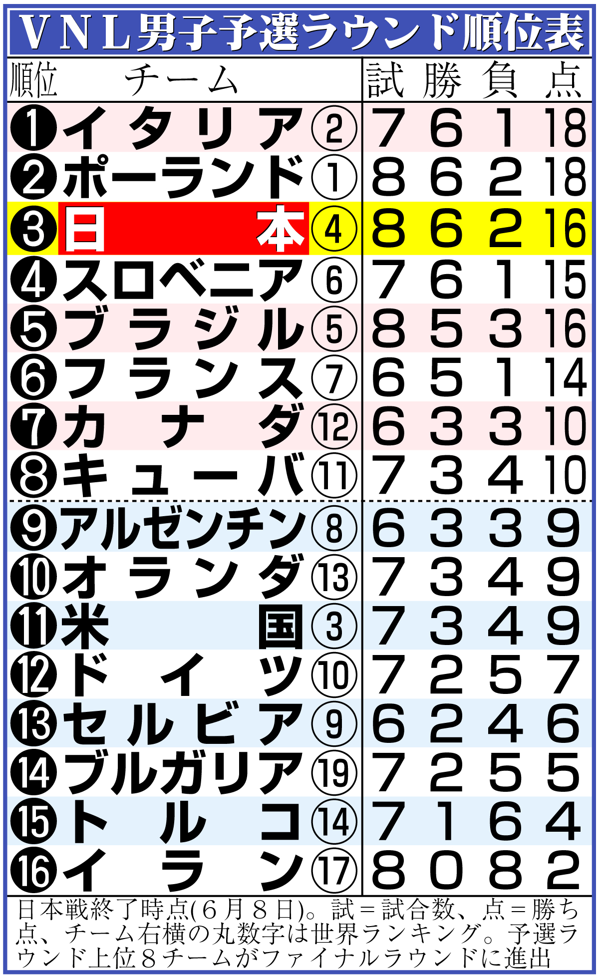 【イラスト】ＶＮＬ男子予選ラウンド順位表