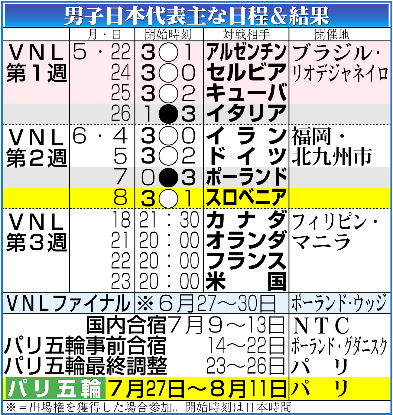 【イラスト】男子日本代表ＶＮＬ予選ラウンド日程＆結果