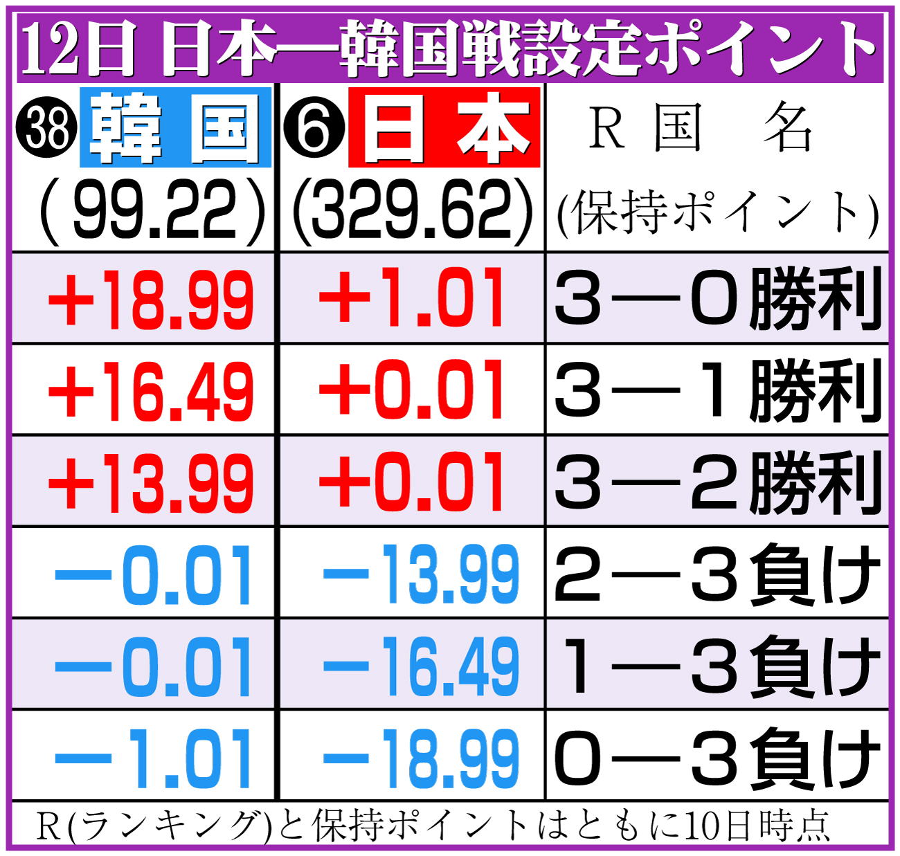 【イラスト】12日日本―韓国戦　設定ポイント