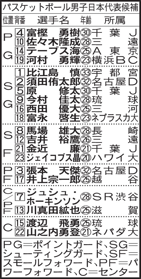 バスケットボール男子日本代表候補