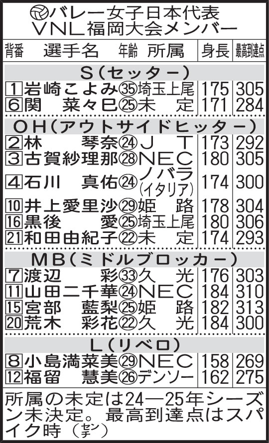 バレー女子日本代表ＶＮＬ福岡大会メンバー