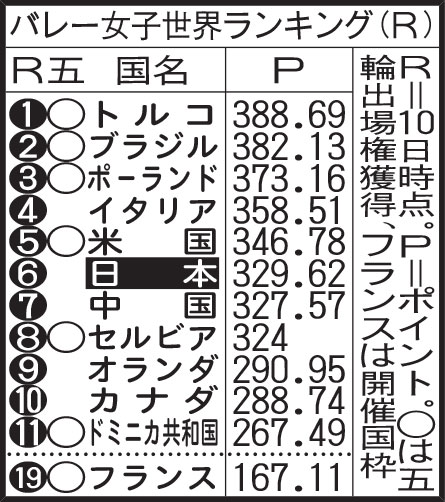 バレー女子世界ランキング