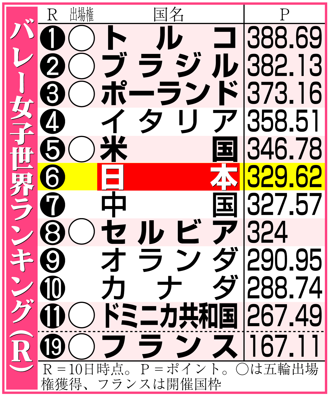 【イラスト】バレー女子世界ランキング（Ｒ）