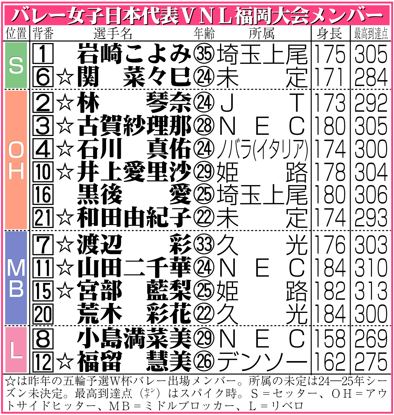 【イラスト】バレー女子日本代表ＶＮＬ福岡大会メンバー