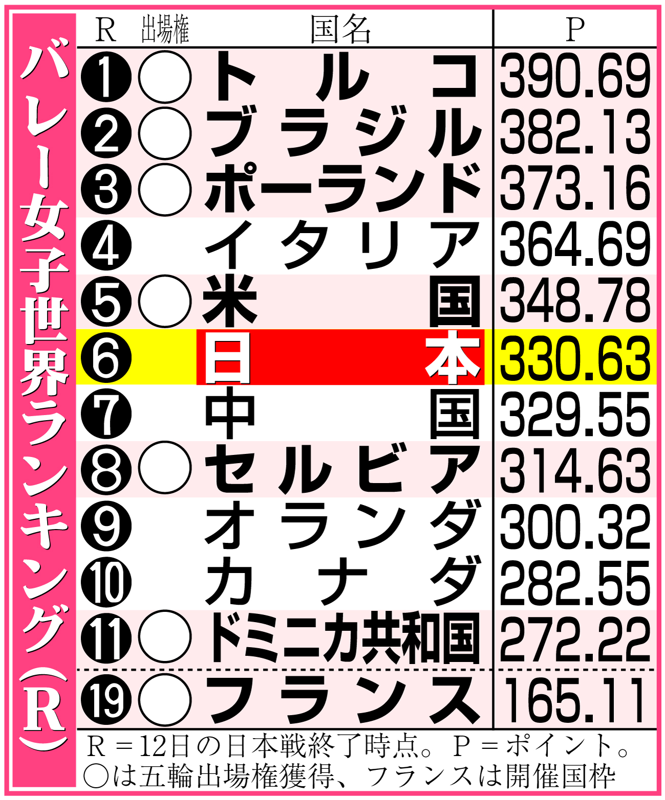 【イラスト】バレー女子世界ランキング（Ｒ）