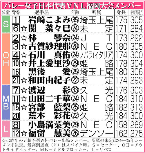 【イラスト】バレー女子日本代表ＶＮＬ福岡大会メンバー