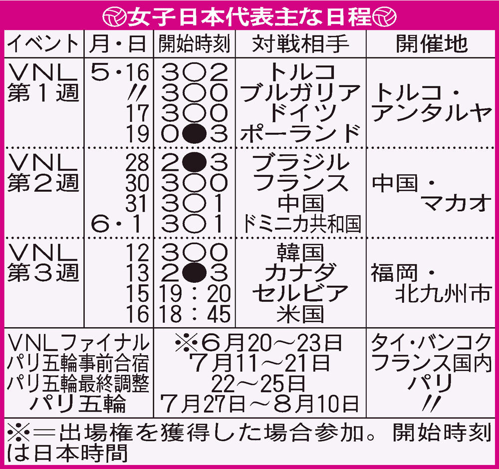 バレー女子日本代表主な日程＆結果