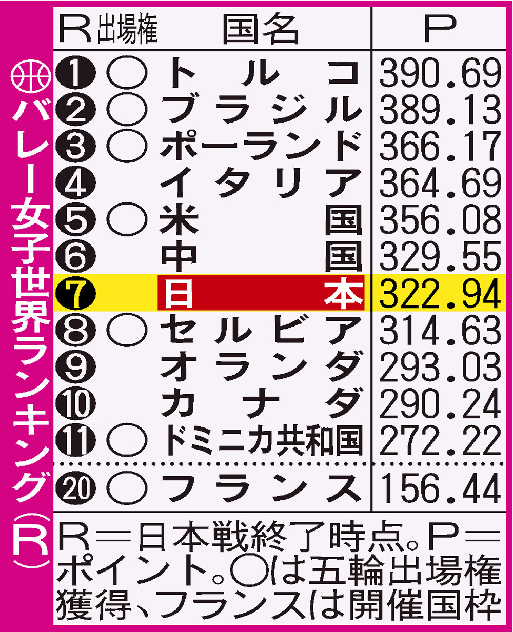 バレー女子世界ランキング