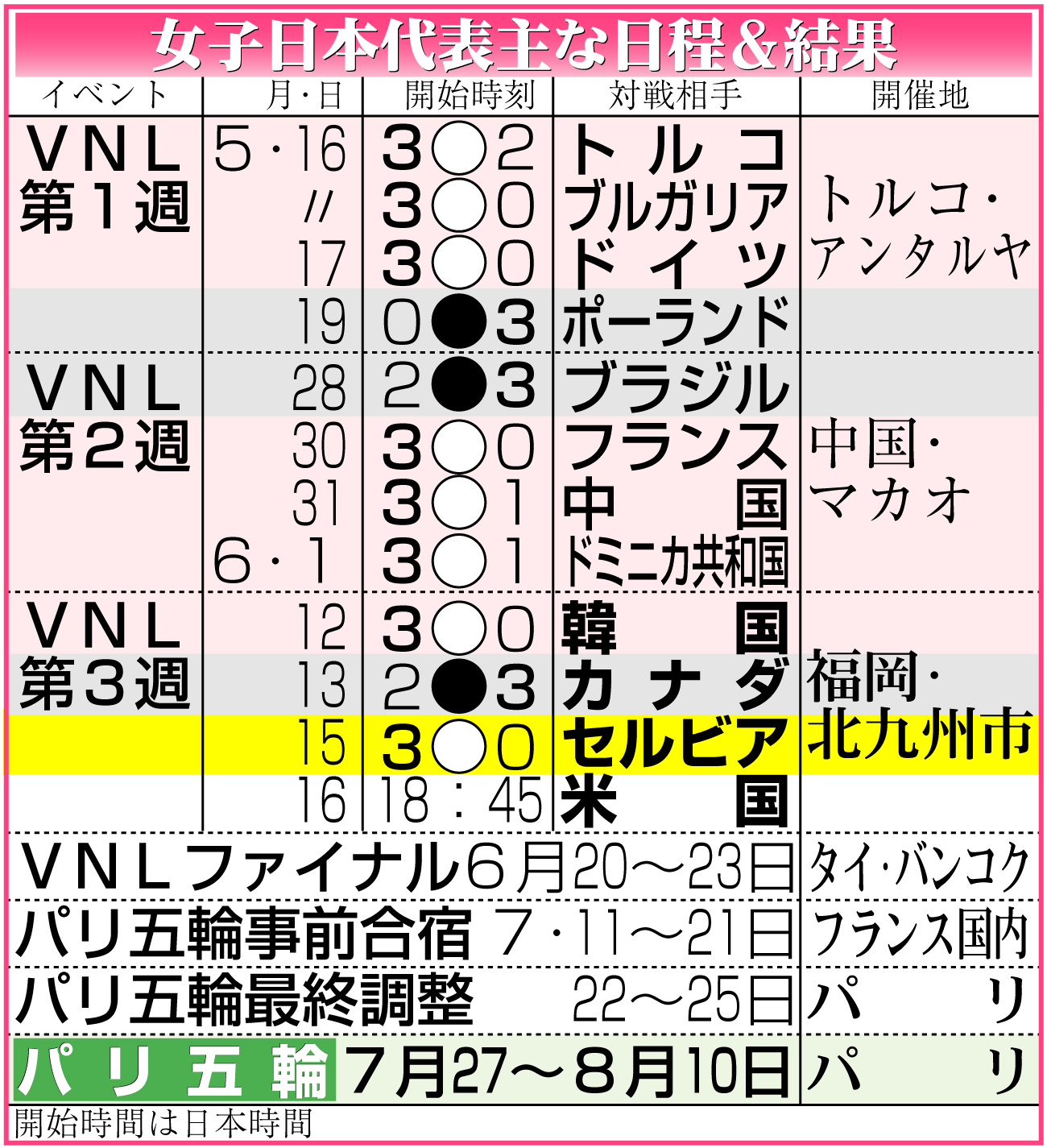 【イラスト】バレー女子日本代表主な日程＆結果