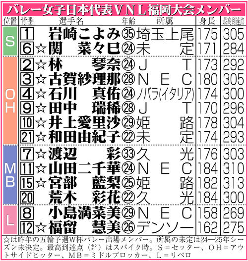 【イラスト】バレー女子日本代表ＶＮＬ福岡大会メンバー