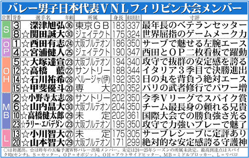 【イラスト】バレー男子日本代表ＶＮＬフィリピン大会メンバー