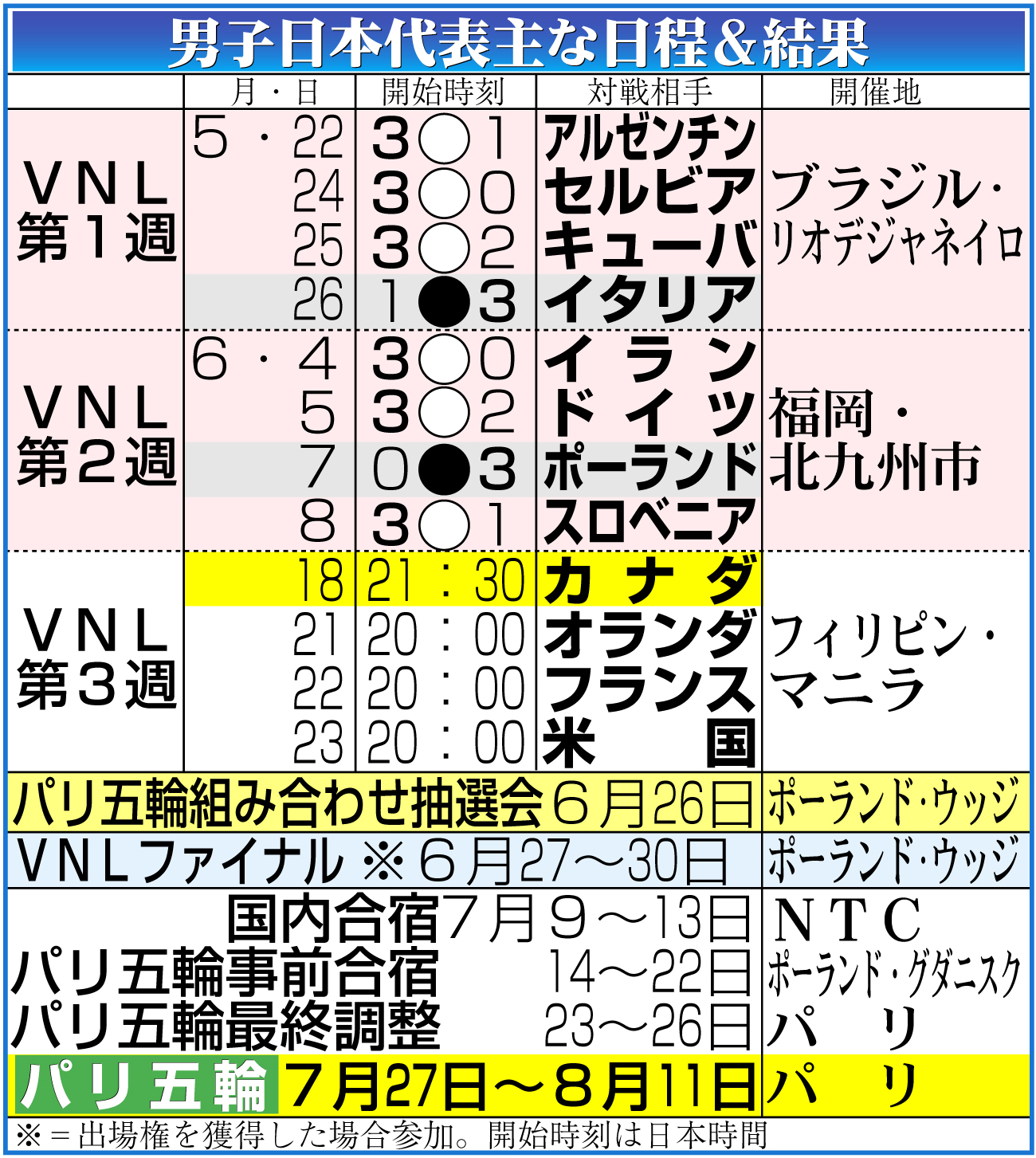 【イラスト】男子日本代表ＶＮＬ予選ラウンド日程＆結果