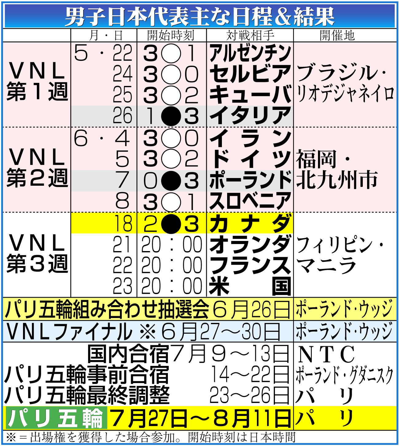 【イラスト】男子日本代表ＶＮＬ予選ラウンド日程＆結果