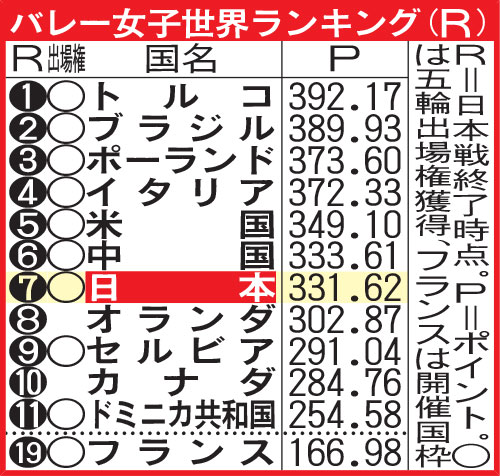 バレー女子世界ランキング
