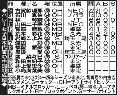 【イラスト】バレー女子日本代表の中国戦成績