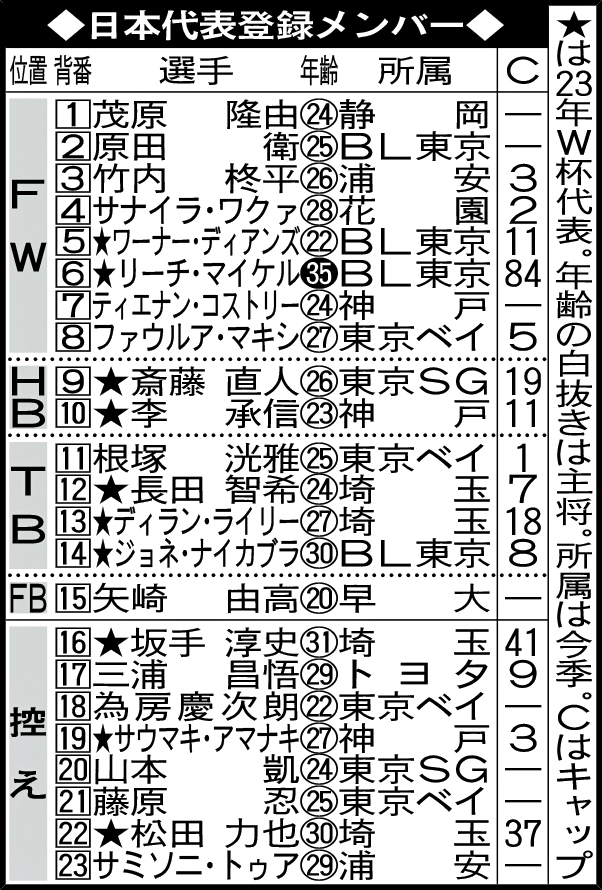 日本代表登録メンバー