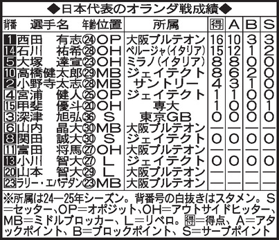 【イラスト】日本代表のオランダ戦成績