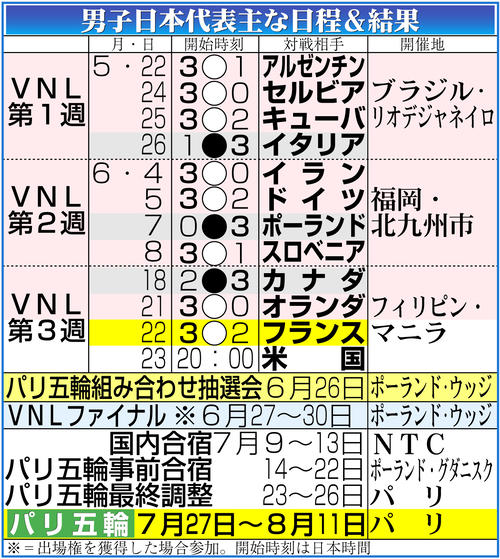 【イラスト】男子日本代表VNL予選ラウンド日程&結果