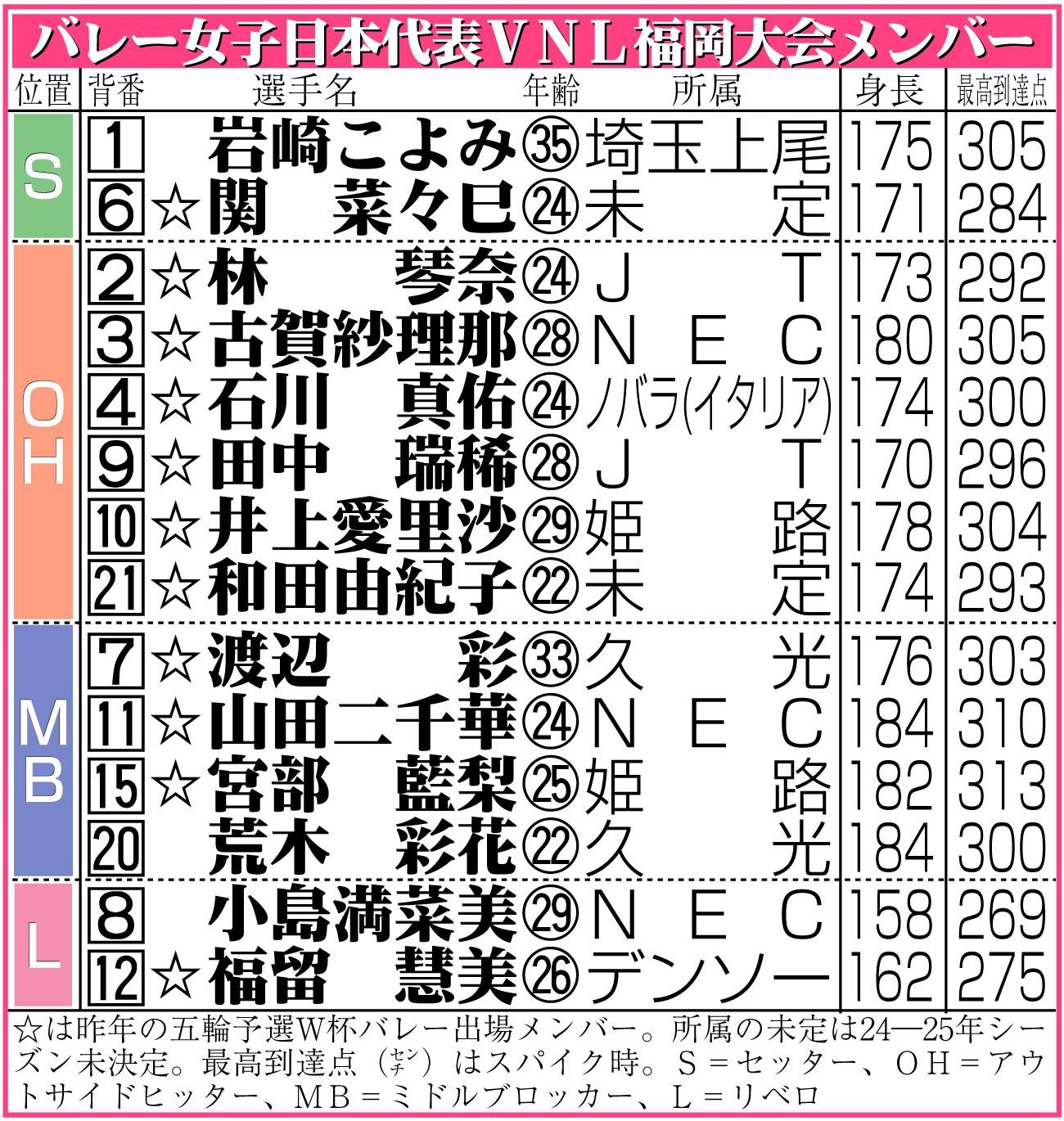 【イラスト】バレー女子日本代表ＶＮＬ福岡大会メンバー
