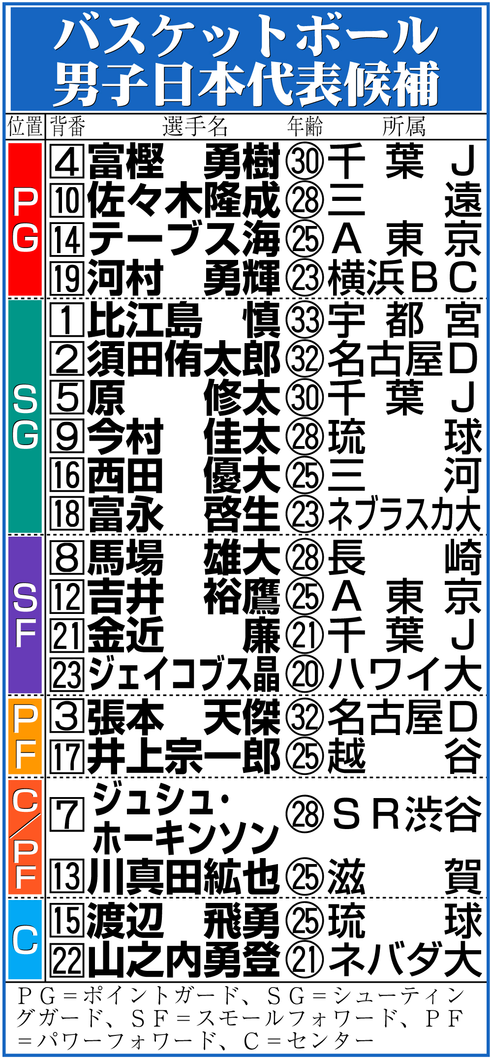 【イラスト】バスケットボール男子日本代表候補