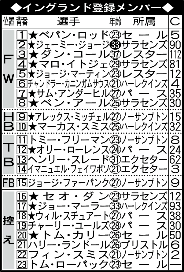 イングランド登録メンバー
