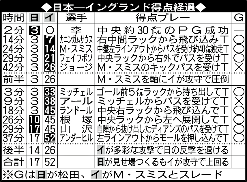 日本－イングランド得点経過