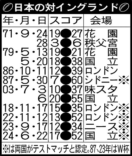 日本の対イングランド