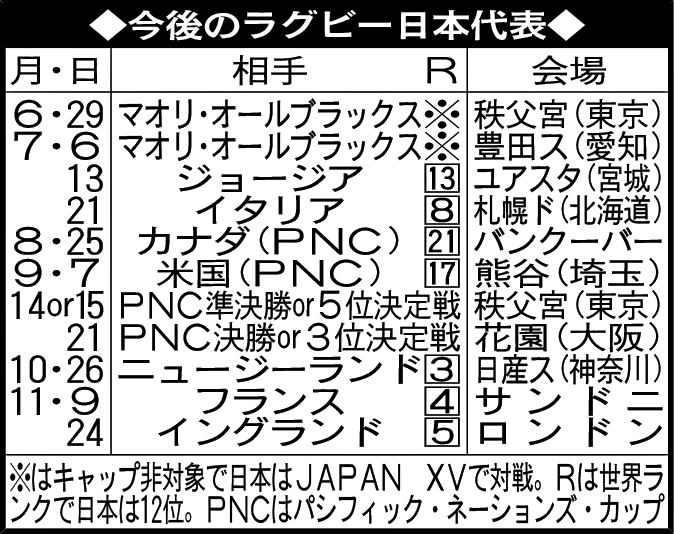 今後のラグビー日本代表