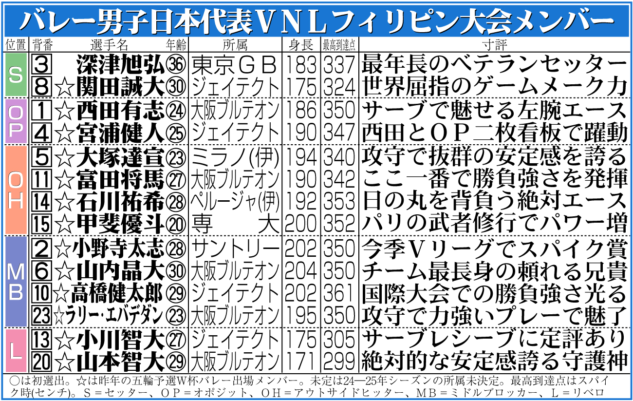 【イラスト】バレー男子日本代表ＶＮＬフィリピン大会メンバー