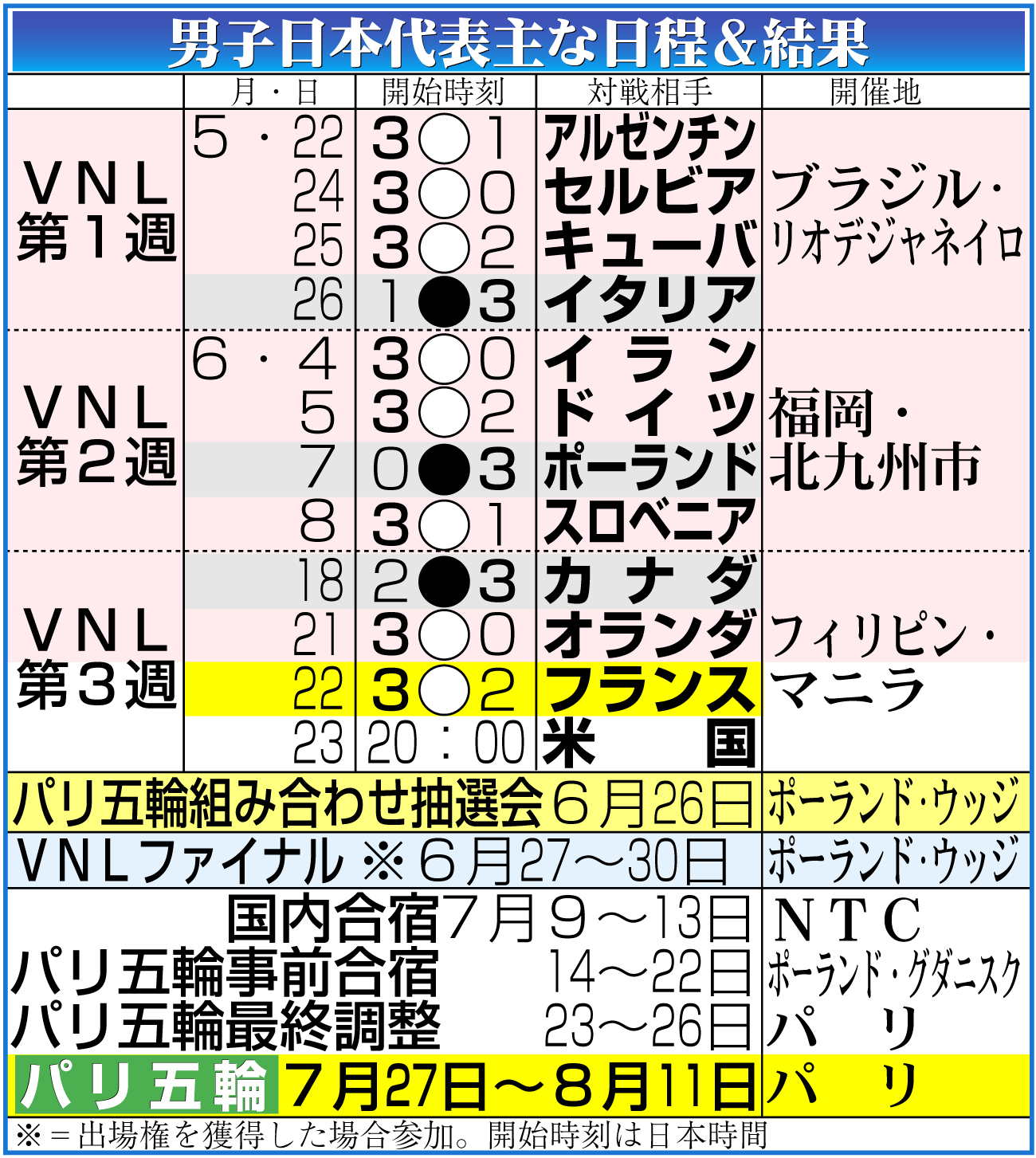 【イラスト】男子日本代表ＶＮＬ予選ラウンド日程＆結果