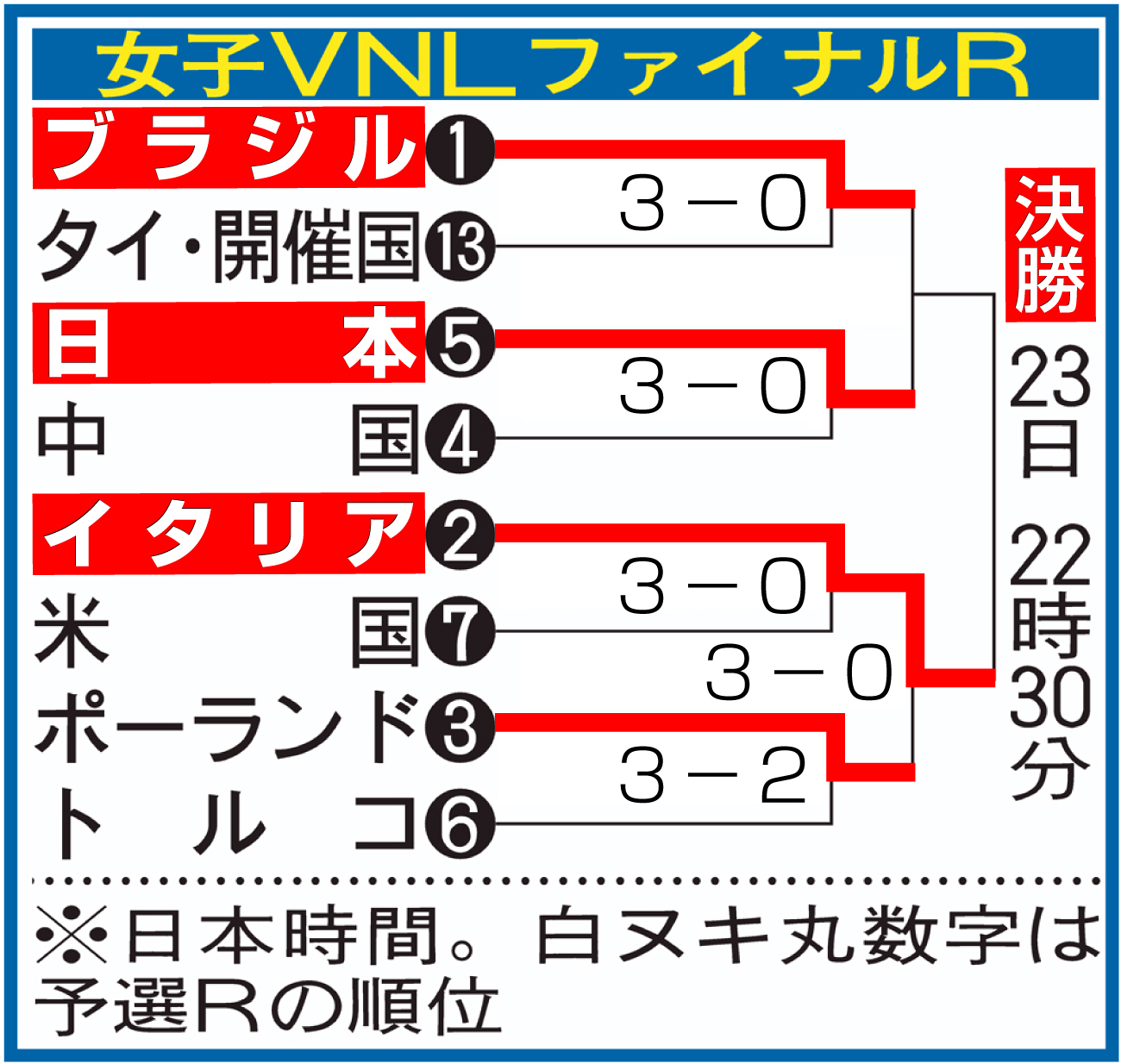 【イラスト】女子ＶＮＬファイナルラウンド勝ち上がり