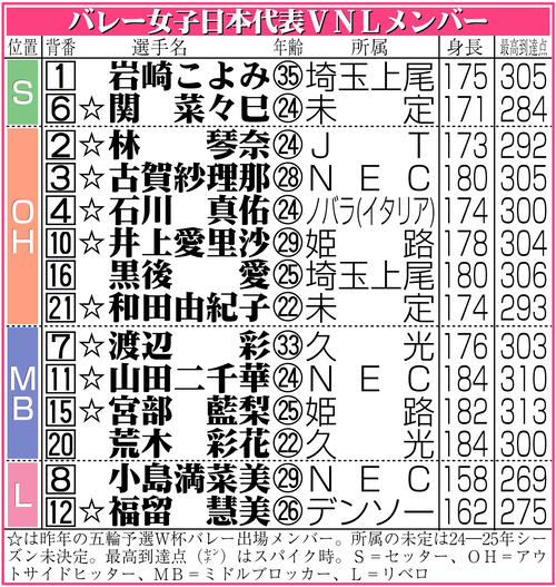 【イラスト】バレー女子日本代表ＶＮＬメンバー