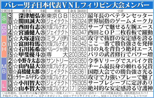 【イラスト】バレー男子日本代表ＶＮＬフィリピン大会メンバー