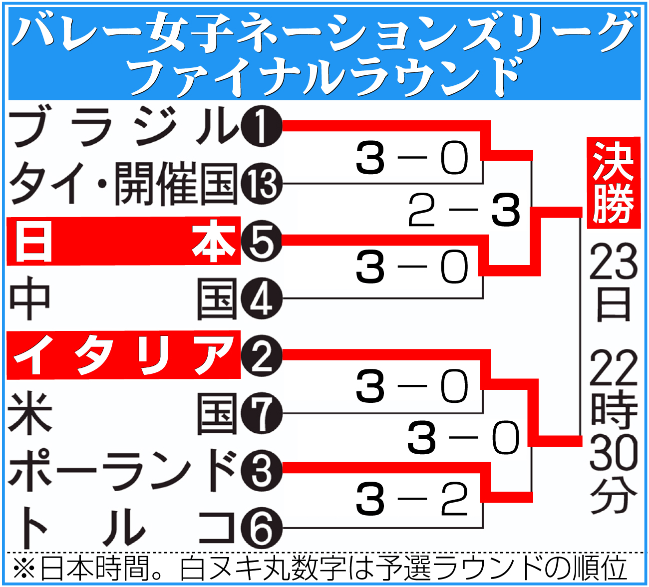 【イラスト】女子ＶＮＬファイナルラウンド勝ち上がり