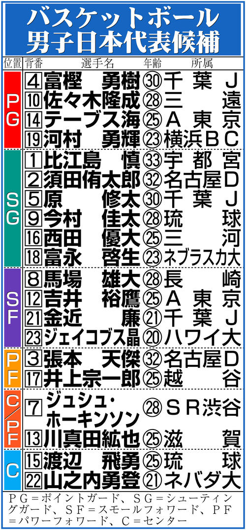 【イラスト】バスケットボール男子日本代表候補