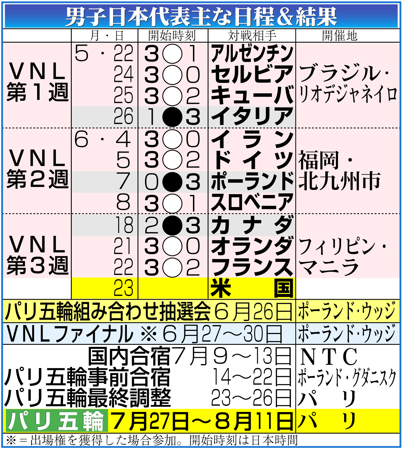 【イラスト】男子日本代表ＶＮＬ予選ラウンド日程＆結果