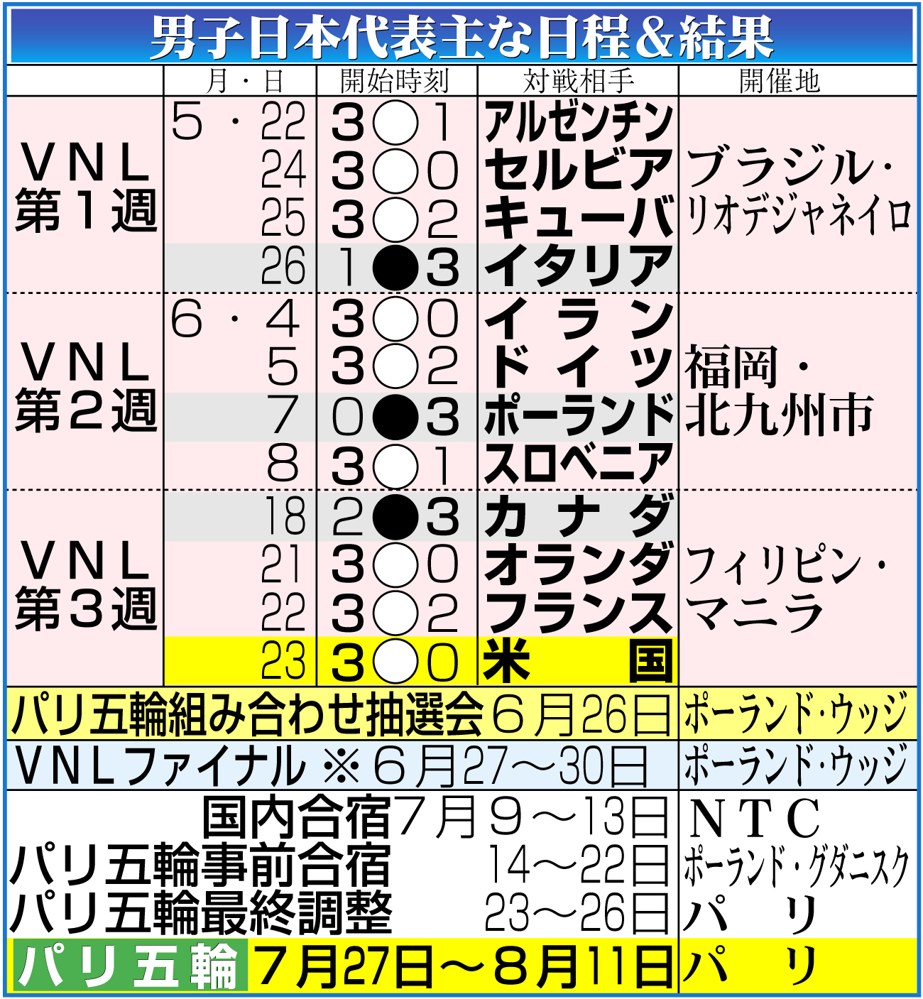 【イラスト】男子日本代表ＶＮＬ予選ラウンド日程＆結果