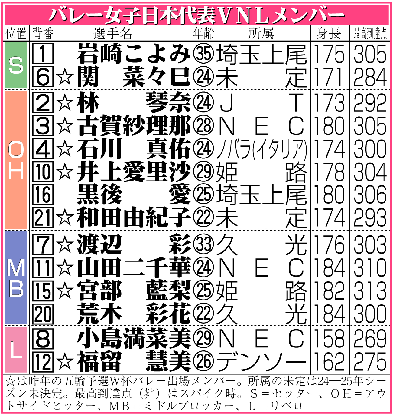 【イラスト】バレー女子日本代表ＶＮＬメンバー