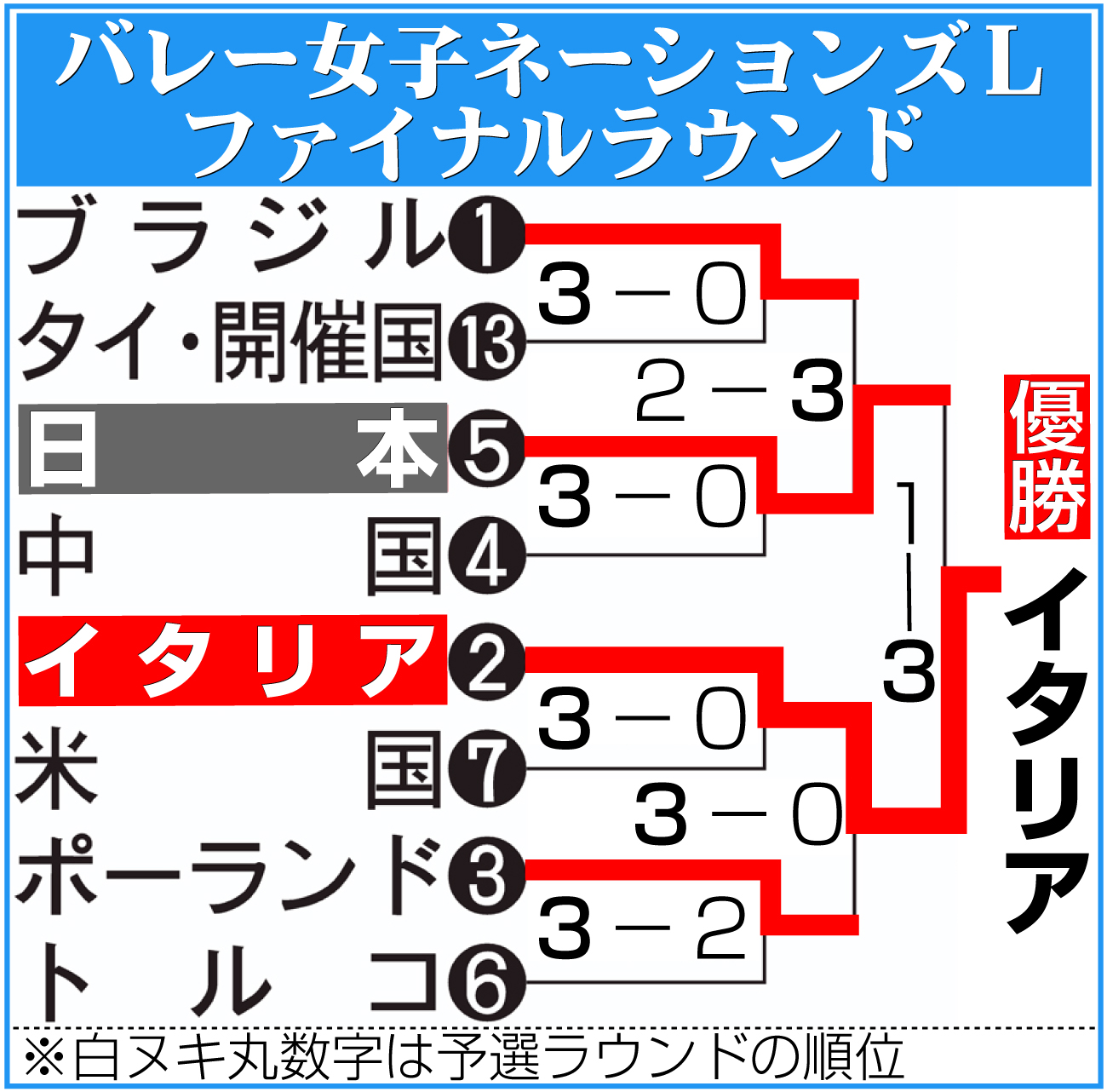 【イラスト】女子ＶＮＬファイナルラウンド勝ち上がり