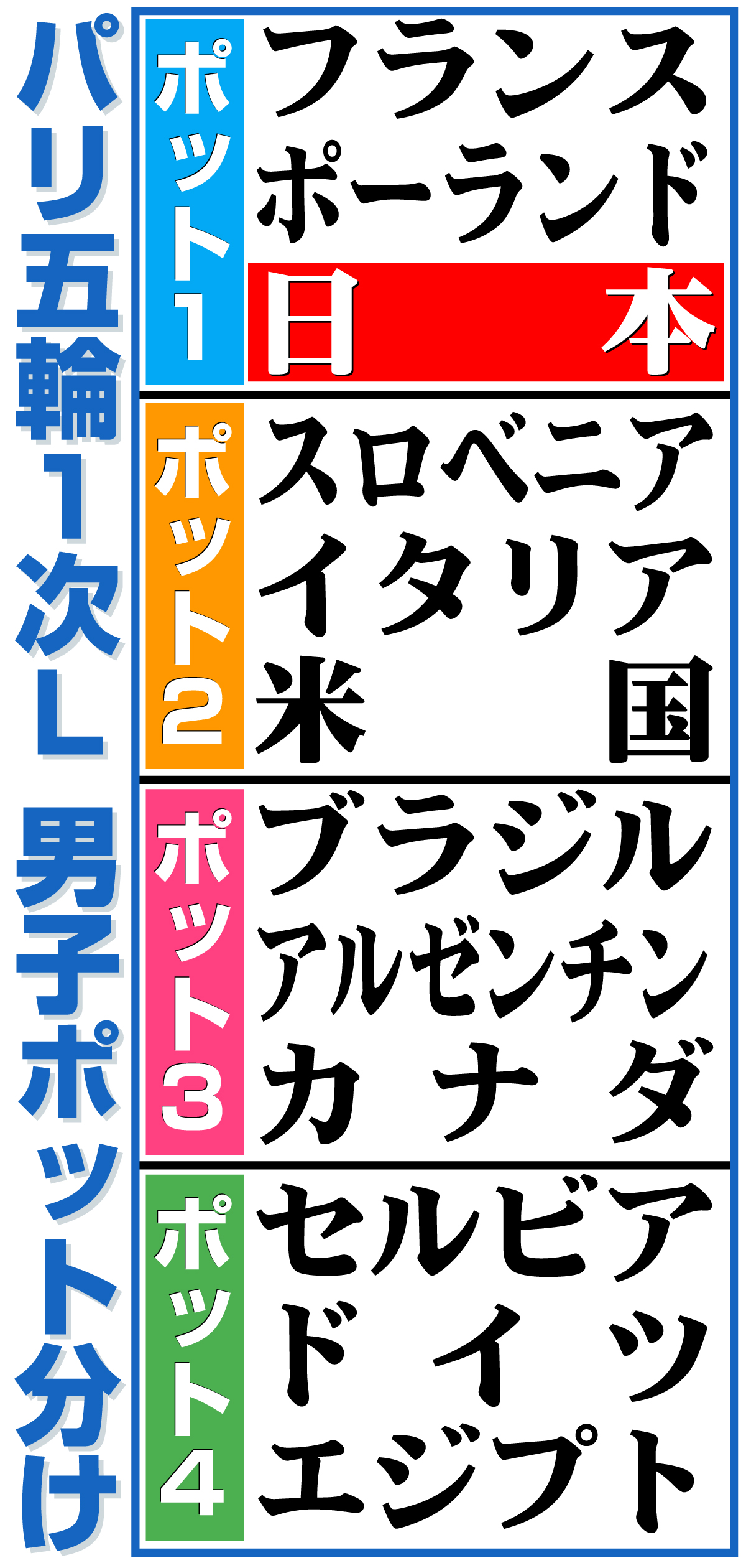 【イラスト】バレーボール・パリ五輪１次Ｌ男子ポット分け