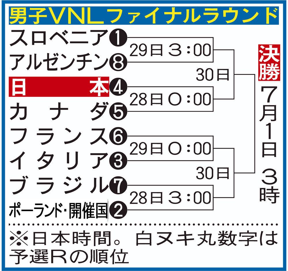 【イラスト】男子バレーＶＮＬファイナル組み合わせ