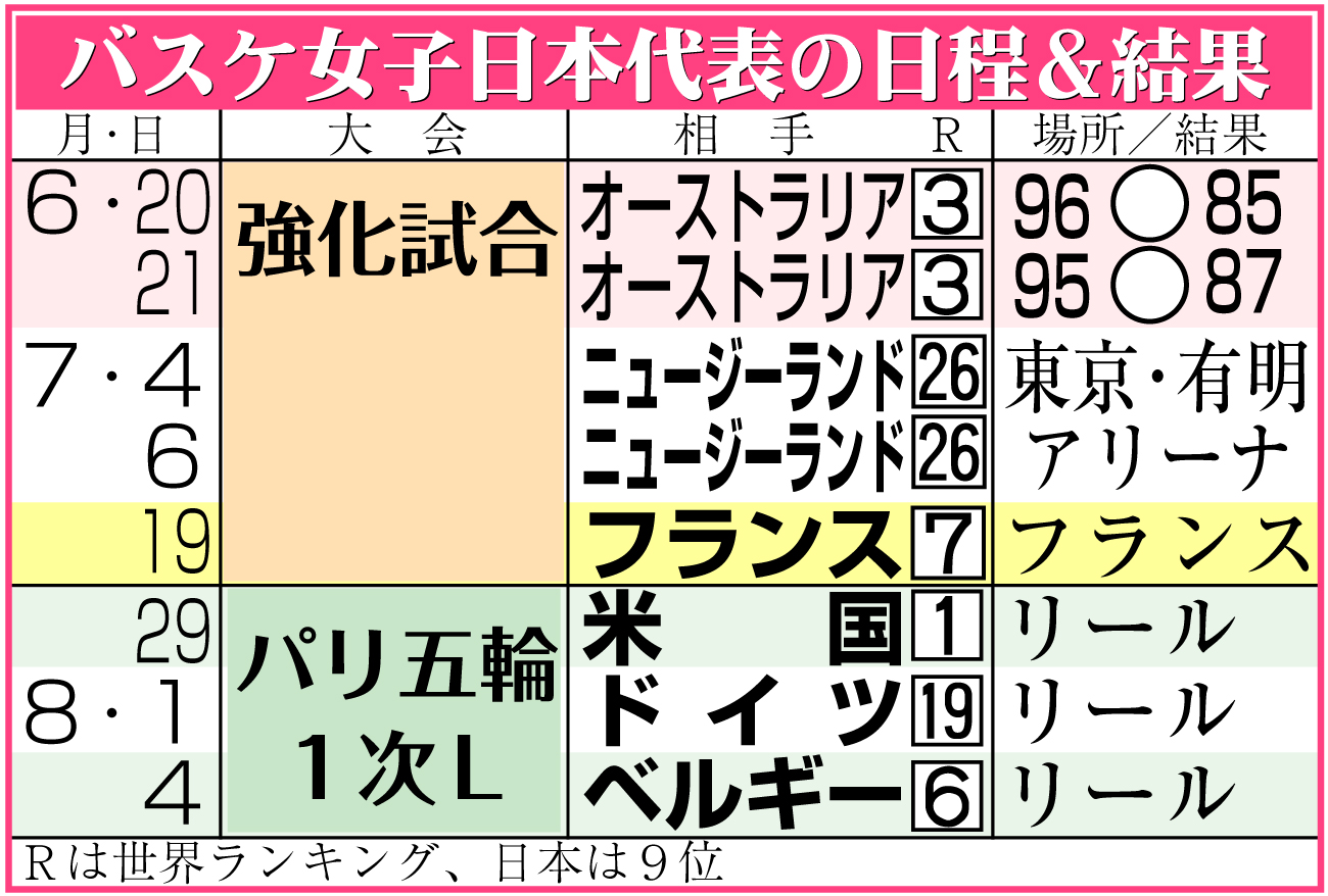 【イラスト】バスケ女子日本代表今後の日程＆結果