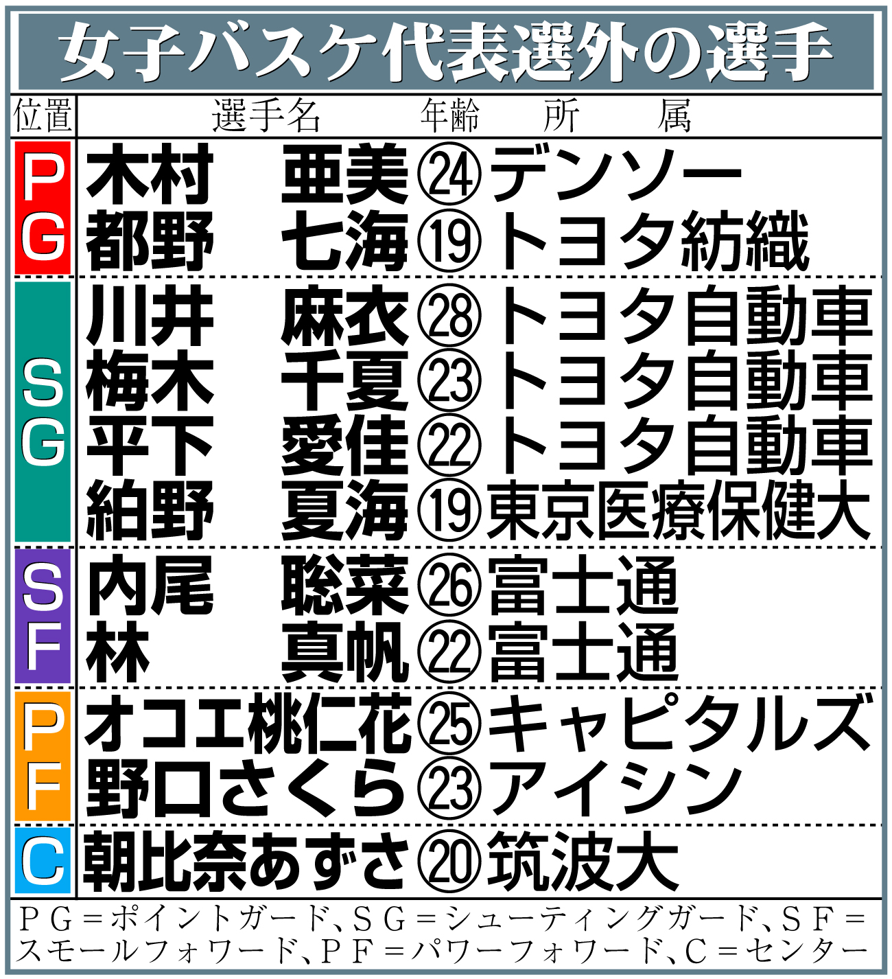 【イラスト】女子バスケ代表選外の選手