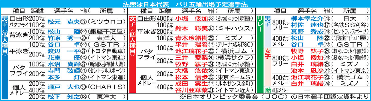 競泳日本代表　パリ五輪出場予定選手